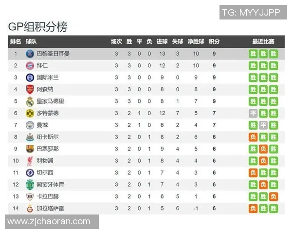 德转统计五大联赛进球人数最多球队巴黎14人共进24球位居榜首